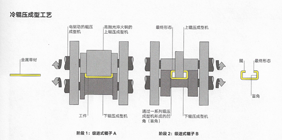 工業(yè)設計工藝知多少——輥壓成型